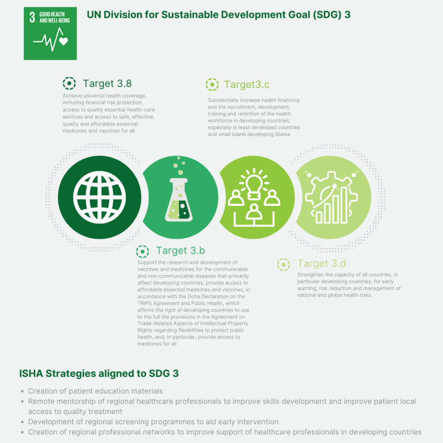 Strategies of ISHA - The Hip Preservation Society aligned with UN Sustainable Development Goal 3 - Good Health and Well-Being