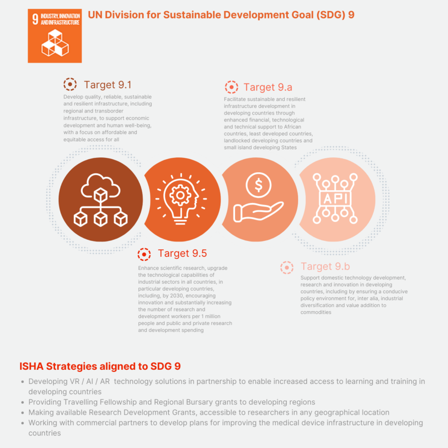 Strategies of ISHA - The Hip Preservation Society aligned with UN Sustainable Development Goal 9 - Industry, Innovation and Infrastructure